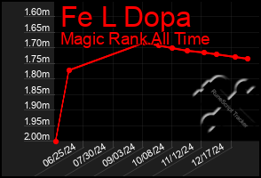 Total Graph of Fe L Dopa