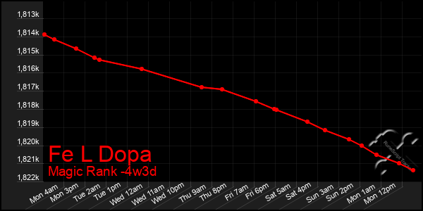 Last 31 Days Graph of Fe L Dopa
