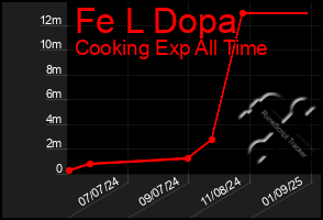 Total Graph of Fe L Dopa