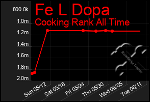 Total Graph of Fe L Dopa