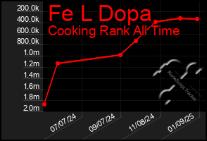 Total Graph of Fe L Dopa