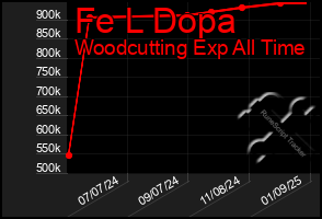 Total Graph of Fe L Dopa