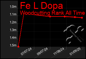 Total Graph of Fe L Dopa