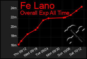 Total Graph of Fe Lano