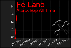 Total Graph of Fe Lano