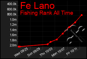 Total Graph of Fe Lano