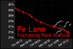 Total Graph of Fe Lano