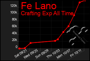 Total Graph of Fe Lano