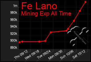 Total Graph of Fe Lano