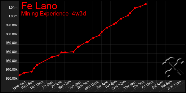 Last 31 Days Graph of Fe Lano