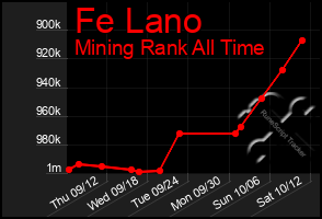 Total Graph of Fe Lano