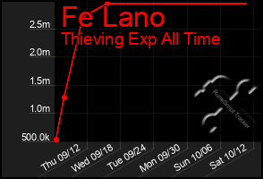 Total Graph of Fe Lano