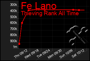 Total Graph of Fe Lano