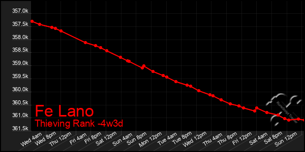 Last 31 Days Graph of Fe Lano