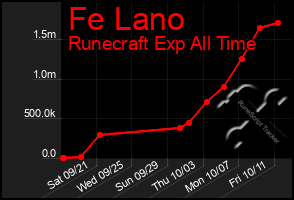 Total Graph of Fe Lano