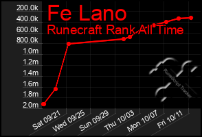 Total Graph of Fe Lano