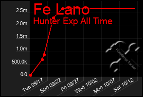 Total Graph of Fe Lano