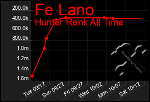 Total Graph of Fe Lano