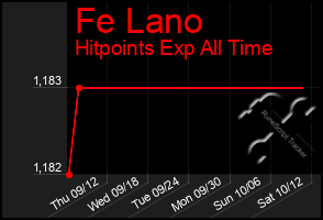 Total Graph of Fe Lano