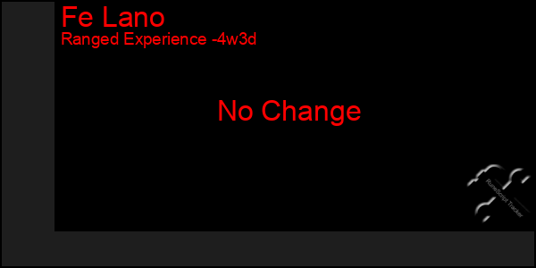 Last 31 Days Graph of Fe Lano