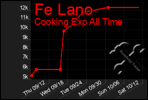 Total Graph of Fe Lano