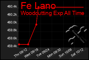 Total Graph of Fe Lano