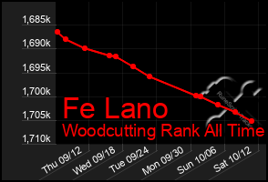 Total Graph of Fe Lano