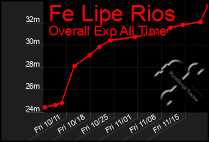 Total Graph of Fe Lipe Rios