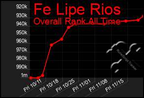 Total Graph of Fe Lipe Rios