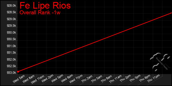 Last 7 Days Graph of Fe Lipe Rios