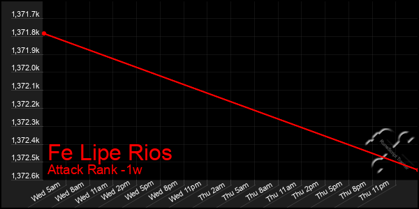 Last 7 Days Graph of Fe Lipe Rios