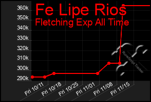 Total Graph of Fe Lipe Rios