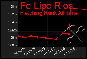 Total Graph of Fe Lipe Rios