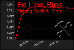 Total Graph of Fe Lipe Rios