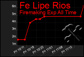 Total Graph of Fe Lipe Rios