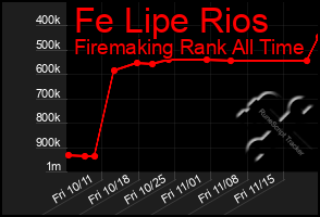 Total Graph of Fe Lipe Rios