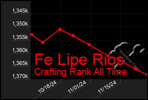 Total Graph of Fe Lipe Rios