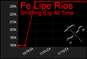 Total Graph of Fe Lipe Rios