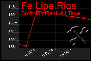 Total Graph of Fe Lipe Rios