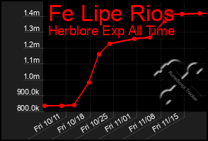 Total Graph of Fe Lipe Rios