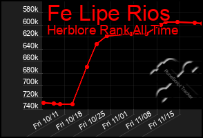 Total Graph of Fe Lipe Rios