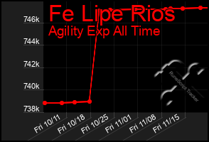 Total Graph of Fe Lipe Rios