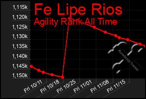 Total Graph of Fe Lipe Rios