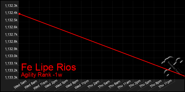 Last 7 Days Graph of Fe Lipe Rios