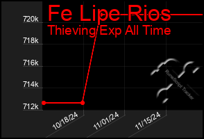 Total Graph of Fe Lipe Rios