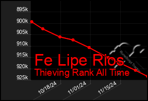 Total Graph of Fe Lipe Rios