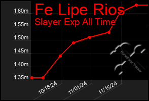 Total Graph of Fe Lipe Rios