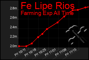 Total Graph of Fe Lipe Rios