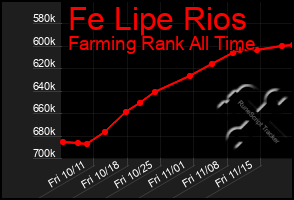 Total Graph of Fe Lipe Rios