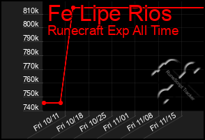 Total Graph of Fe Lipe Rios